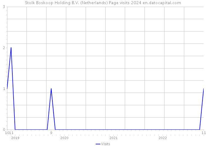 Stolk Boskoop Holding B.V. (Netherlands) Page visits 2024 