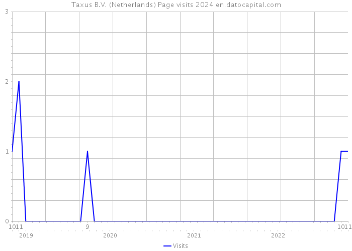 Taxus B.V. (Netherlands) Page visits 2024 
