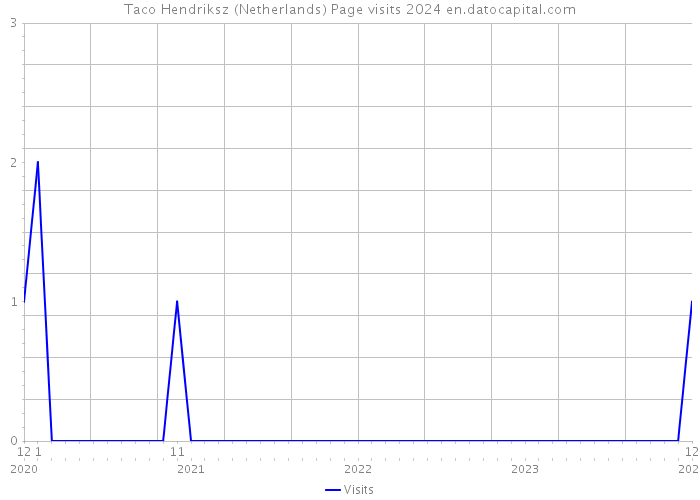 Taco Hendriksz (Netherlands) Page visits 2024 