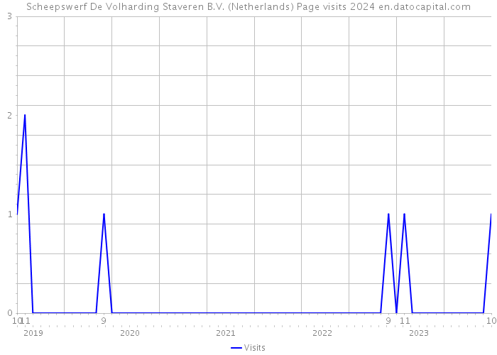 Scheepswerf De Volharding Staveren B.V. (Netherlands) Page visits 2024 
