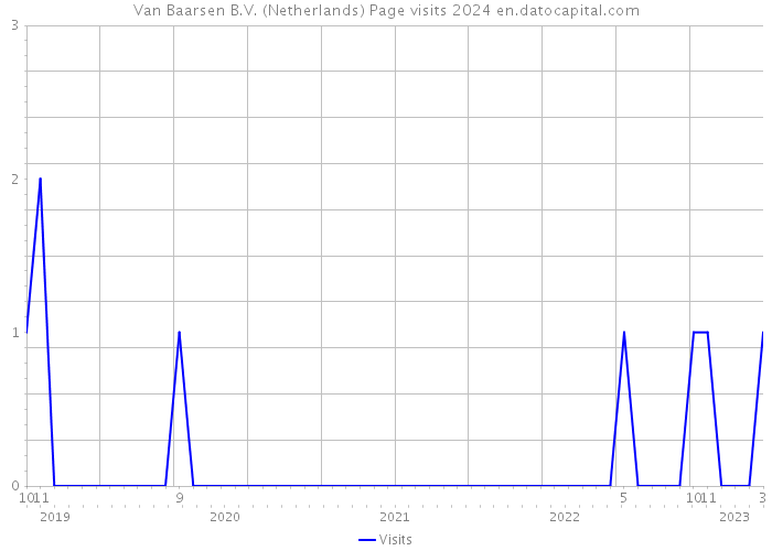 Van Baarsen B.V. (Netherlands) Page visits 2024 