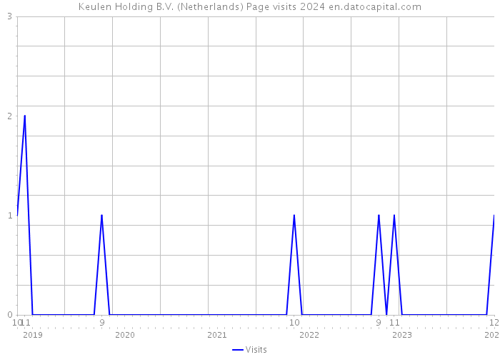 Keulen Holding B.V. (Netherlands) Page visits 2024 