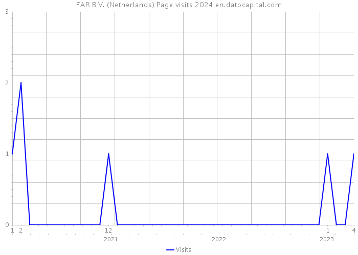 FAR B.V. (Netherlands) Page visits 2024 