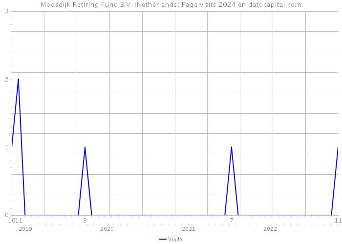 Moosdijk Retiring Fund B.V. (Netherlands) Page visits 2024 
