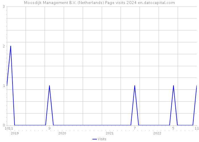 Moosdijk Management B.V. (Netherlands) Page visits 2024 