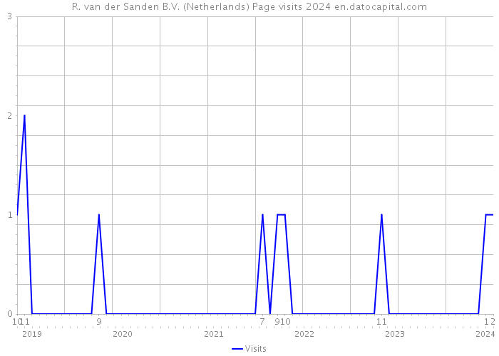 R. van der Sanden B.V. (Netherlands) Page visits 2024 