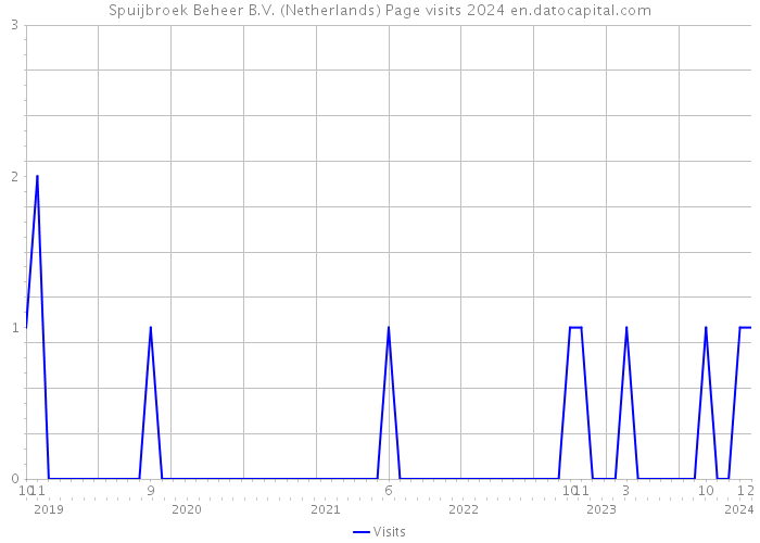 Spuijbroek Beheer B.V. (Netherlands) Page visits 2024 