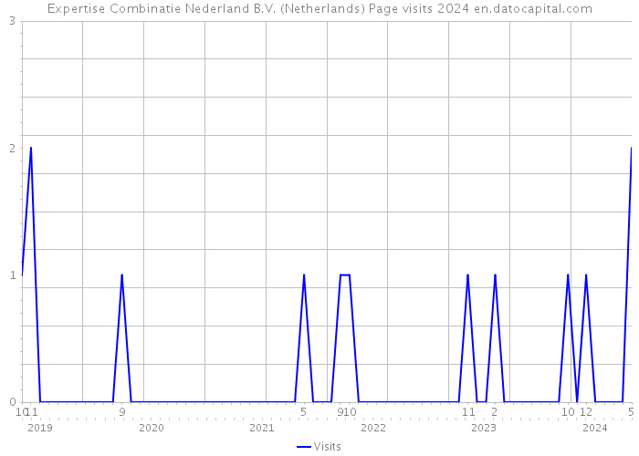 Expertise Combinatie Nederland B.V. (Netherlands) Page visits 2024 