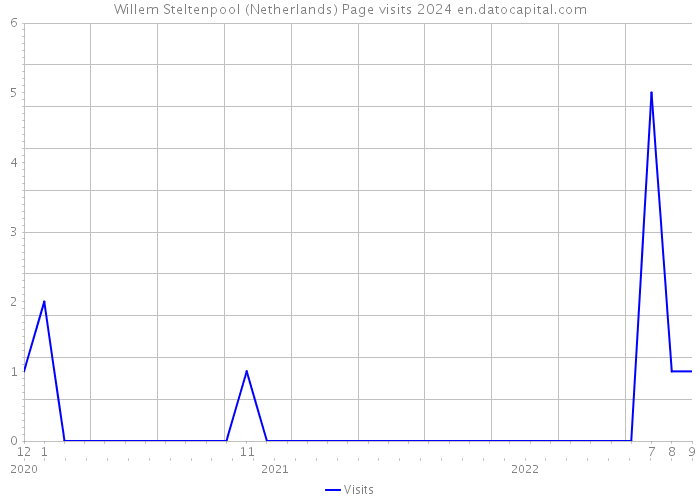 Willem Steltenpool (Netherlands) Page visits 2024 