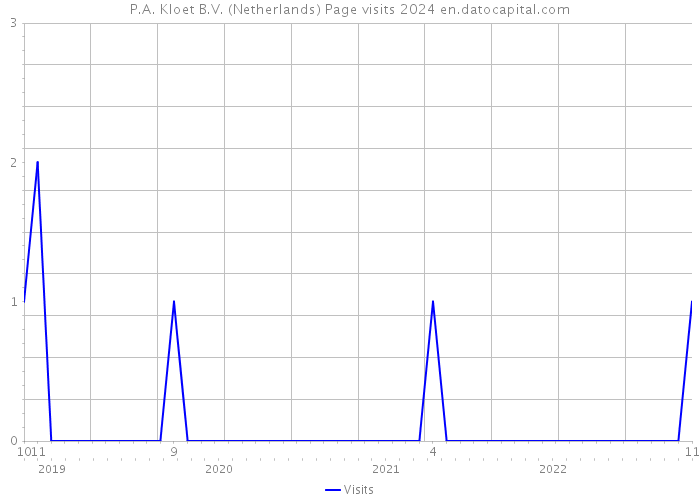 P.A. Kloet B.V. (Netherlands) Page visits 2024 