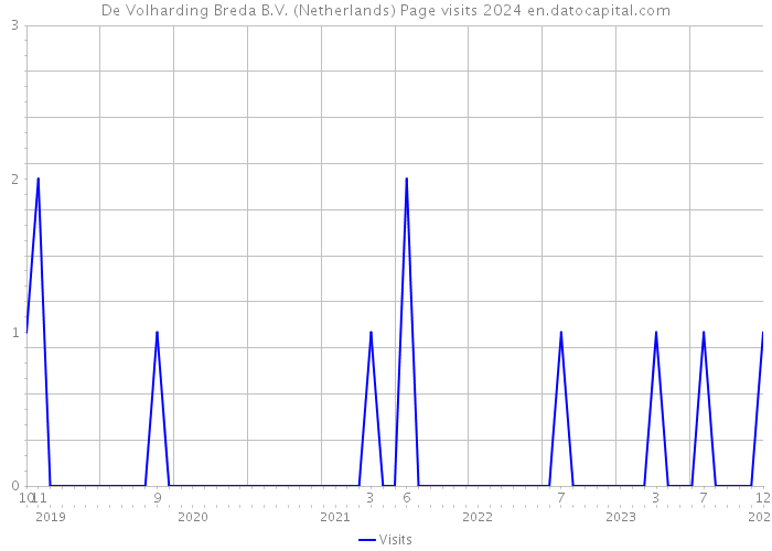 De Volharding Breda B.V. (Netherlands) Page visits 2024 