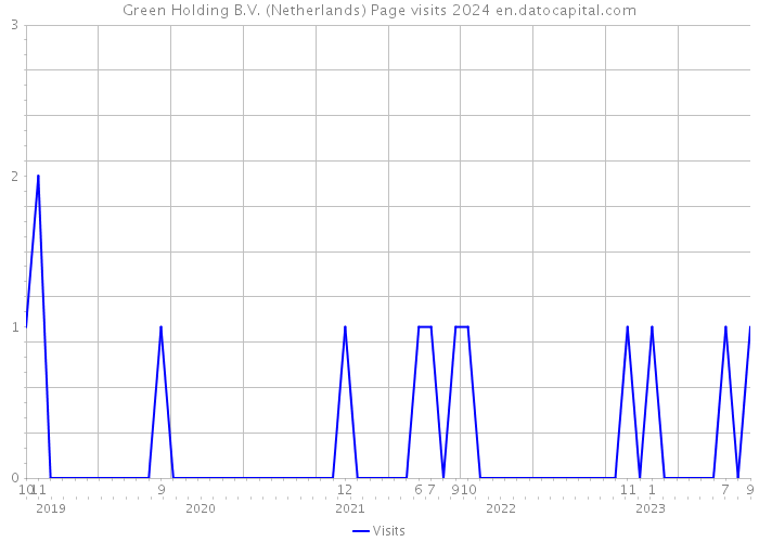 Green Holding B.V. (Netherlands) Page visits 2024 