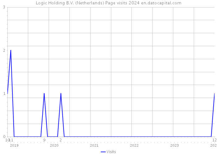 Logic Holding B.V. (Netherlands) Page visits 2024 