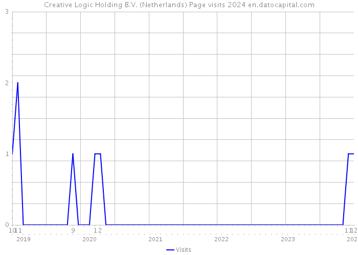 Creative Logic Holding B.V. (Netherlands) Page visits 2024 