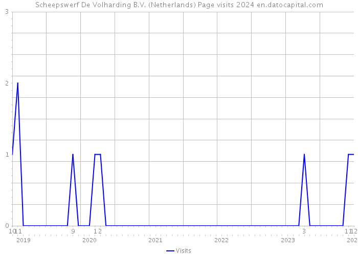 Scheepswerf De Volharding B.V. (Netherlands) Page visits 2024 