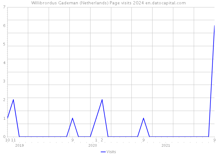Willibrordus Gademan (Netherlands) Page visits 2024 