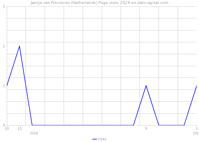 Jansje van Pinxteren (Netherlands) Page visits 2024 