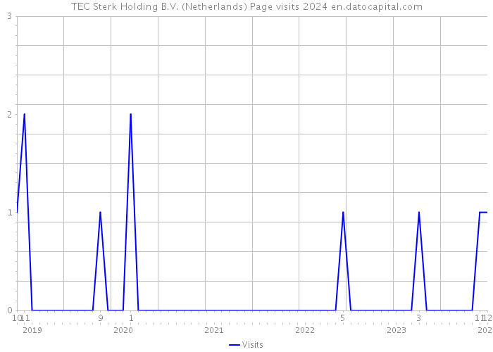 TEC Sterk Holding B.V. (Netherlands) Page visits 2024 