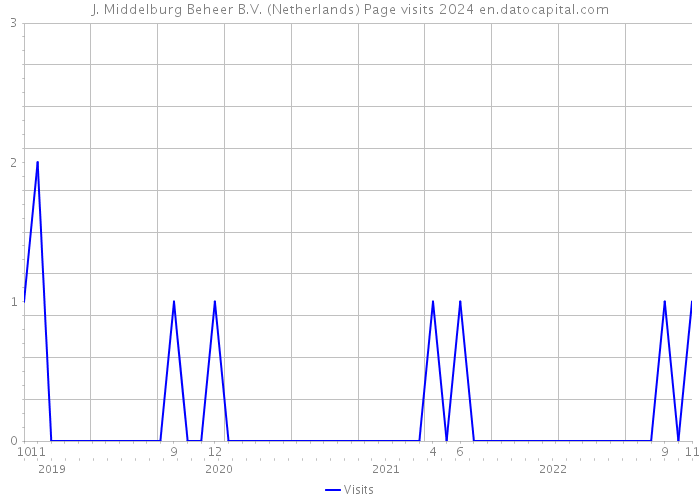 J. Middelburg Beheer B.V. (Netherlands) Page visits 2024 