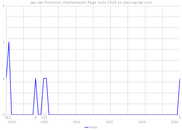 Jan van Pinxteren (Netherlands) Page visits 2024 