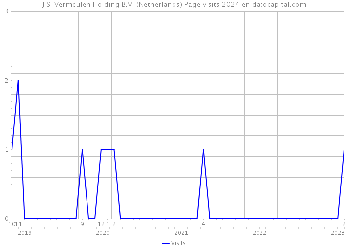 J.S. Vermeulen Holding B.V. (Netherlands) Page visits 2024 
