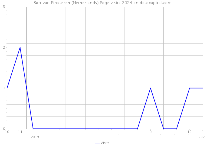 Bart van Pinxteren (Netherlands) Page visits 2024 