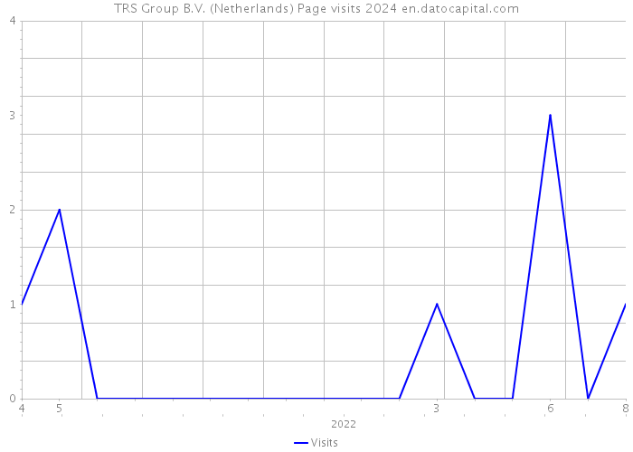TRS Group B.V. (Netherlands) Page visits 2024 