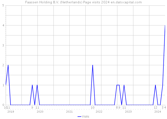 Faassen Holding B.V. (Netherlands) Page visits 2024 