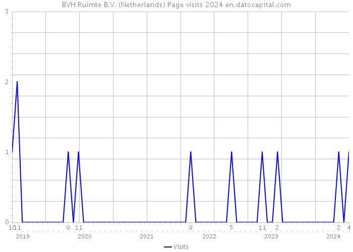 BVH Ruimte B.V. (Netherlands) Page visits 2024 