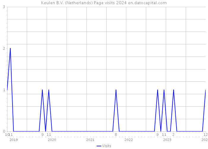 Keulen B.V. (Netherlands) Page visits 2024 