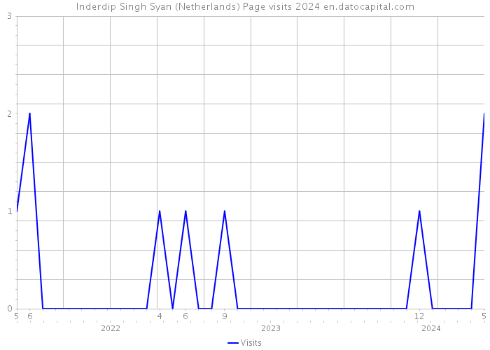 Inderdip Singh Syan (Netherlands) Page visits 2024 