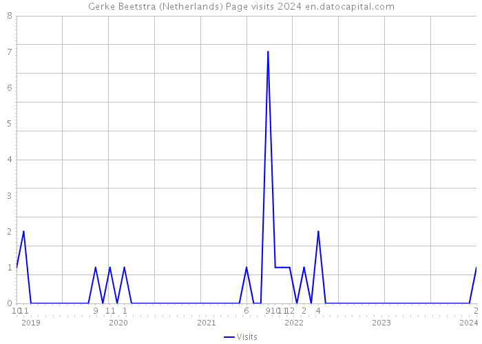 Gerke Beetstra (Netherlands) Page visits 2024 