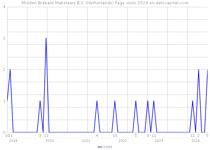Midden Brabant Makelaars B.V. (Netherlands) Page visits 2024 
