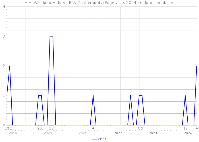 A.A. Westland Holding B.V. (Netherlands) Page visits 2024 