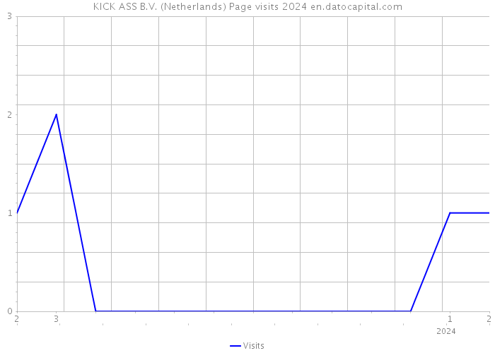 KICK ASS B.V. (Netherlands) Page visits 2024 