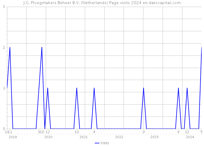 J.G. Ploegmakers Beheer B.V. (Netherlands) Page visits 2024 
