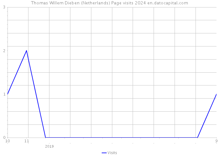 Thomas Willem Dieben (Netherlands) Page visits 2024 