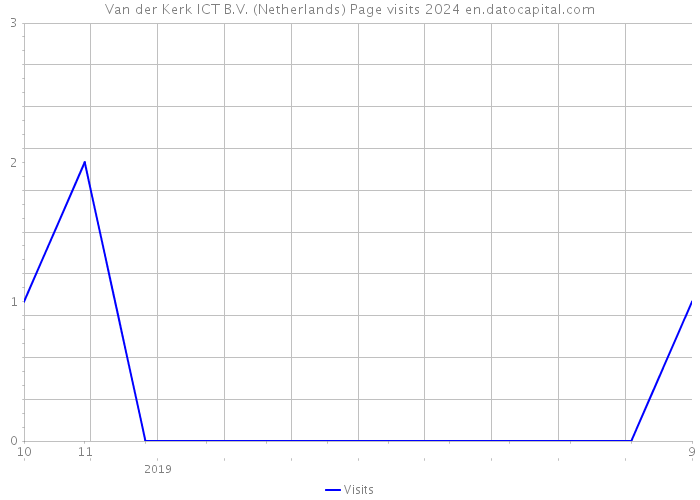 Van der Kerk ICT B.V. (Netherlands) Page visits 2024 