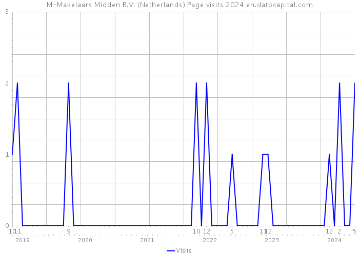 M-Makelaars Midden B.V. (Netherlands) Page visits 2024 