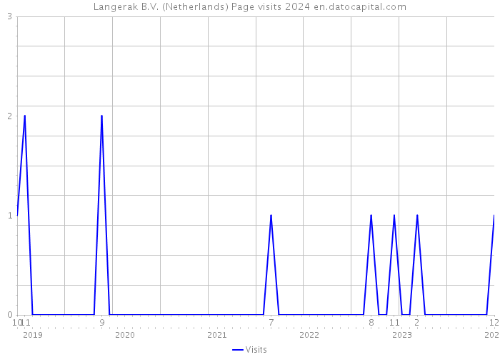 Langerak B.V. (Netherlands) Page visits 2024 