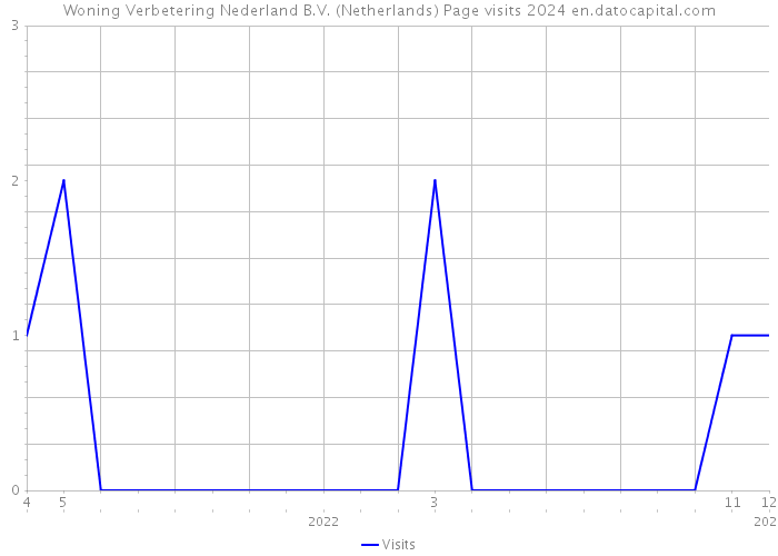 Woning Verbetering Nederland B.V. (Netherlands) Page visits 2024 