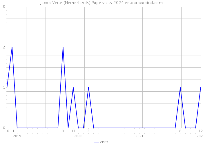 Jacob Vette (Netherlands) Page visits 2024 