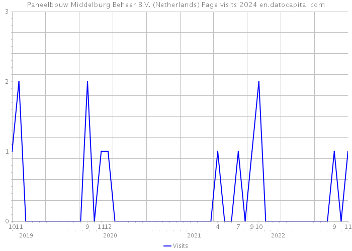Paneelbouw Middelburg Beheer B.V. (Netherlands) Page visits 2024 