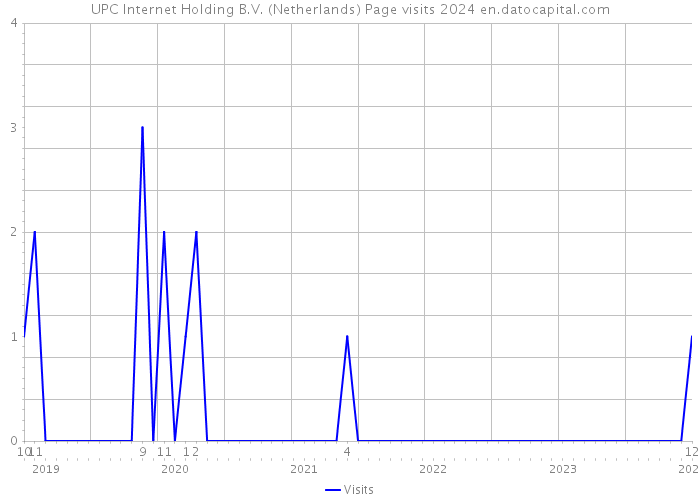 UPC Internet Holding B.V. (Netherlands) Page visits 2024 