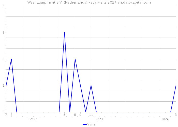 Waal Equipment B.V. (Netherlands) Page visits 2024 