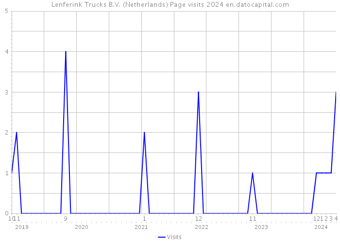 Lenferink Trucks B.V. (Netherlands) Page visits 2024 