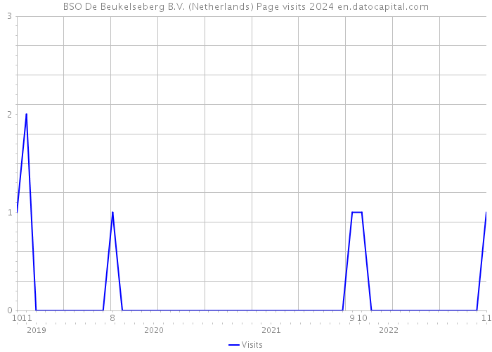 BSO De Beukelseberg B.V. (Netherlands) Page visits 2024 
