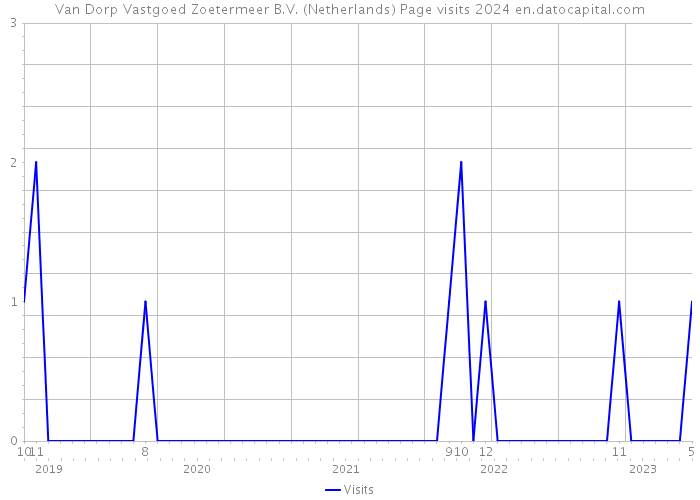 Van Dorp Vastgoed Zoetermeer B.V. (Netherlands) Page visits 2024 