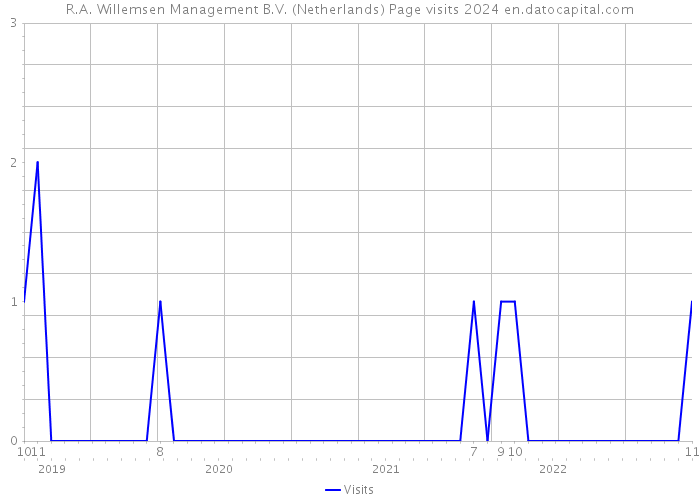 R.A. Willemsen Management B.V. (Netherlands) Page visits 2024 