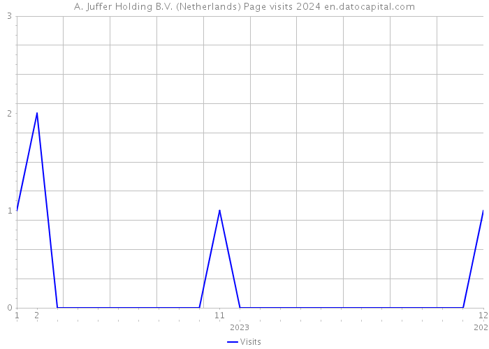 A. Juffer Holding B.V. (Netherlands) Page visits 2024 